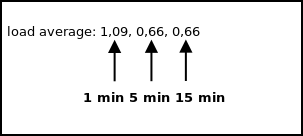 load average в linux