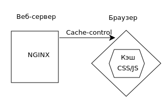 Кэширование браузера nginx и PHP