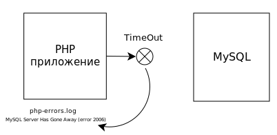 Error mysql server has gone away