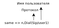 Исходящий звонок Asterisk