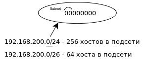 Определить количество хостов в подсети по маске