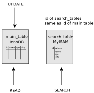 InnoDB полнотекстовый поиск