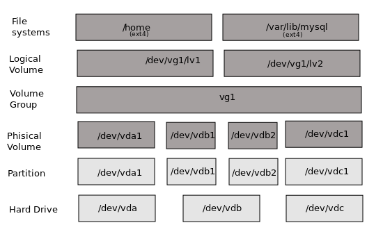 настройка LVM в Linux