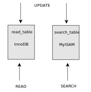 MyISAM InnoDB ptркало