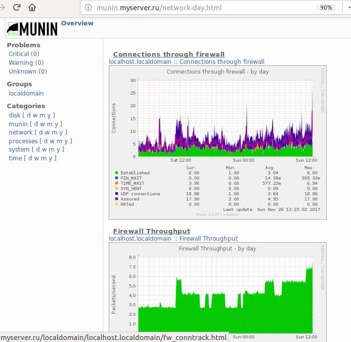 Munin Networking