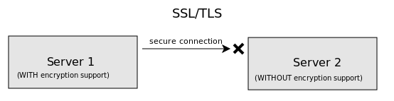 ssl tls starttls