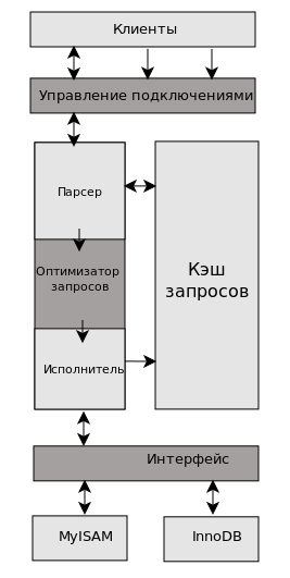 Компоненты MySQL