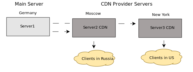 Ускорение сайта CDN