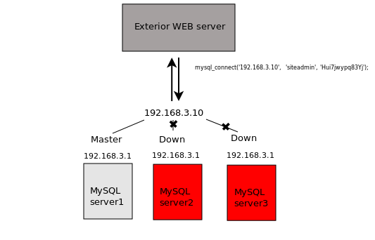 отказоустойчивый IP адрес для сервера