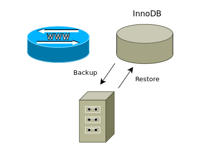 Percona Xtrabackup