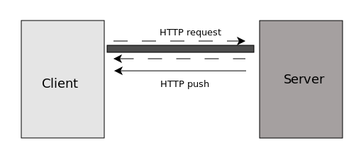 push notifications