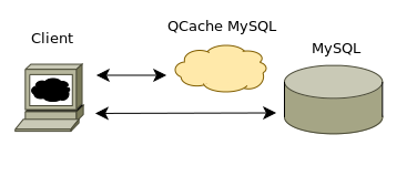 Кэширование запросов MySQL