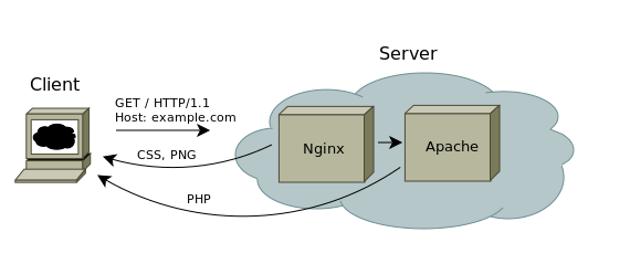 Настройка nginx и apache