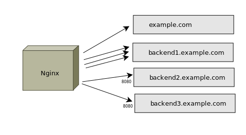 Nginx балансировка нагрузки