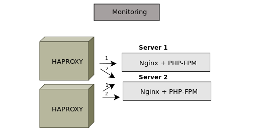 добавление мониторинга HAPROXY