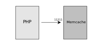 Настройка Memcached