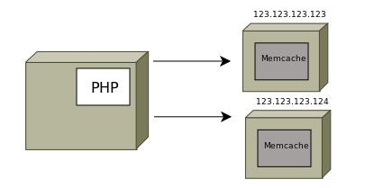 Хранение сессий в Memcached