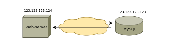 Подключение к удаленному MySQL 