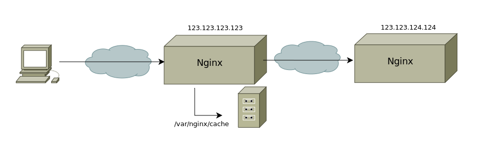 nginx кэширование