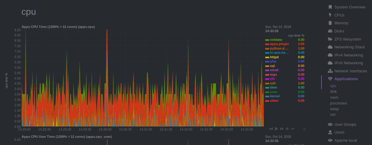 netdata по пользователям